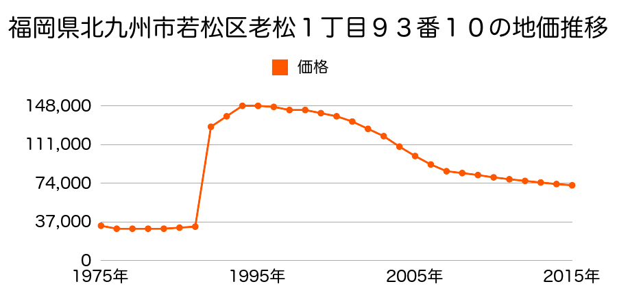 福岡県北九州市若松区浜町２丁目５９番１４の地価推移のグラフ