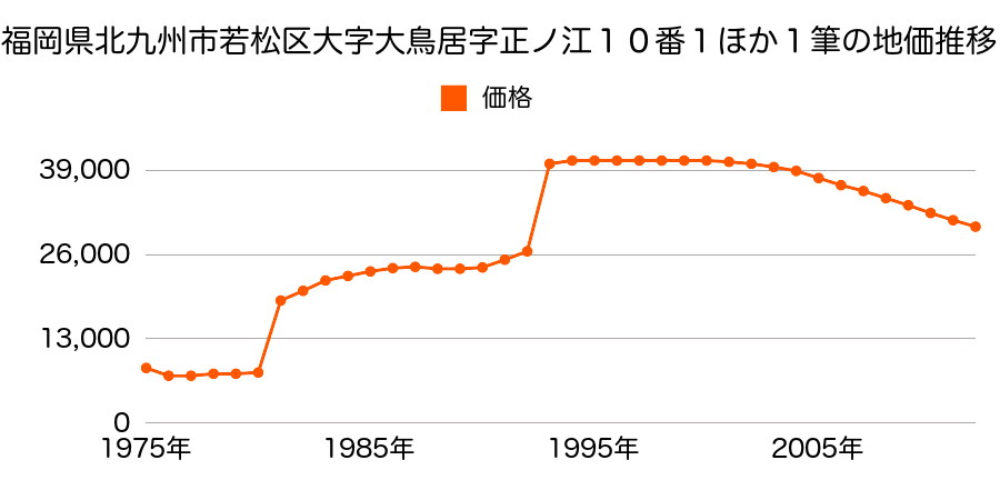 福岡県北九州市若松区大字蜑住字宮ノ向９９０番８の地価推移のグラフ