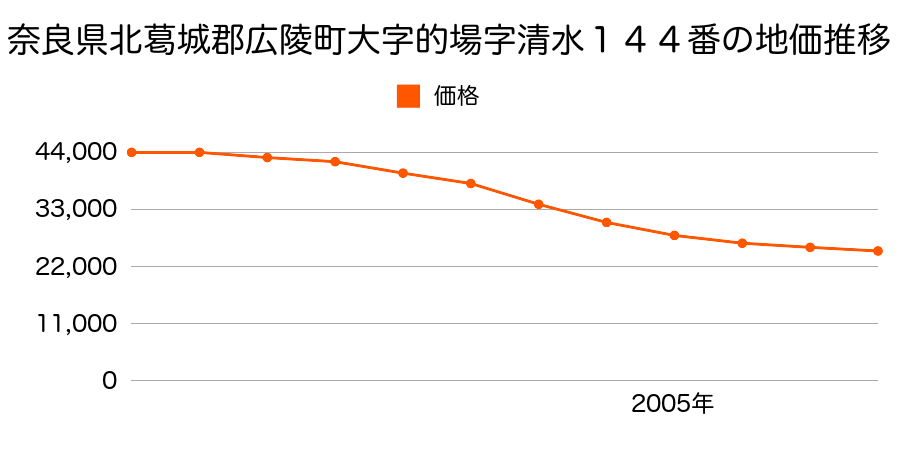 奈良県北葛城郡広陵町大字的場１４４番の地価推移のグラフ