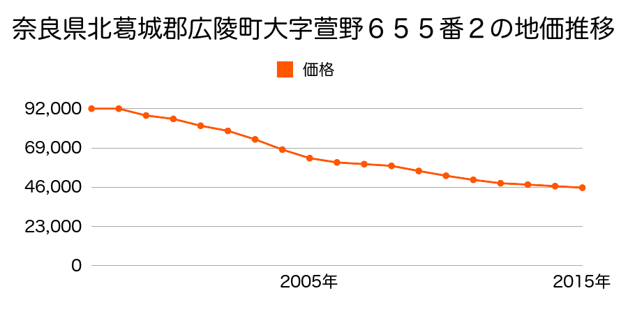 奈良県北葛城郡広陵町大字萱野６５５番２の地価推移のグラフ