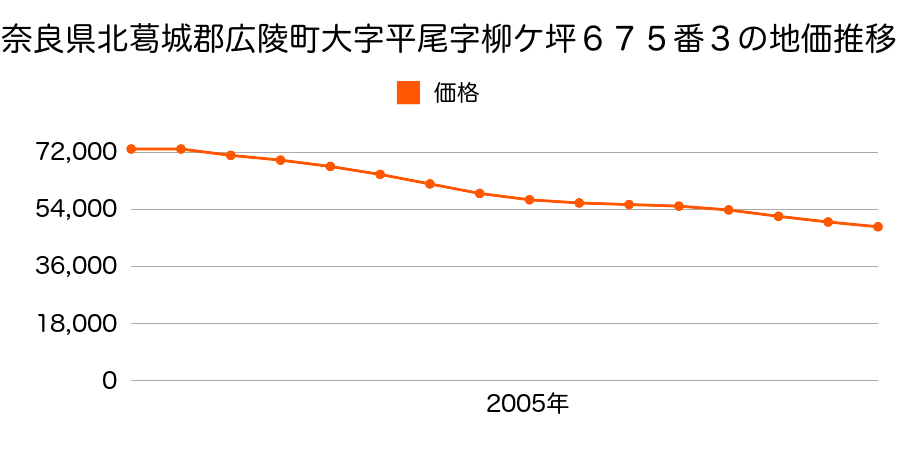 奈良県北葛城郡広陵町大字平尾６７５番３外の地価推移のグラフ