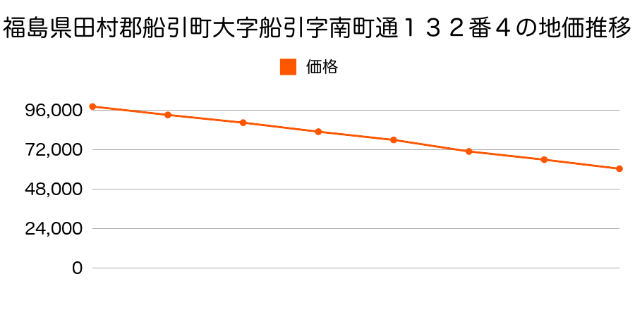 福島県田村郡船引町大字船引字南町通１３２番４の地価推移のグラフ