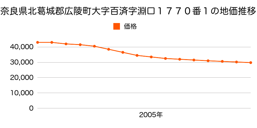 奈良県北葛城郡広陵町大字百済１７７０番１の地価推移のグラフ