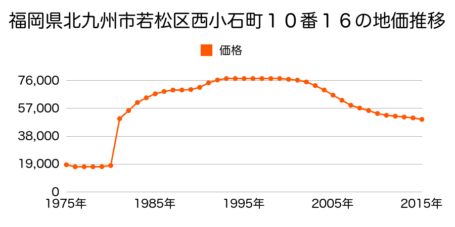 福岡県北九州市若松区深町１丁目６番１５の地価推移のグラフ