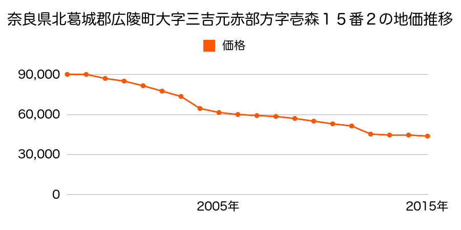 奈良県北葛城郡広陵町大字萱野５７５番２の地価推移のグラフ