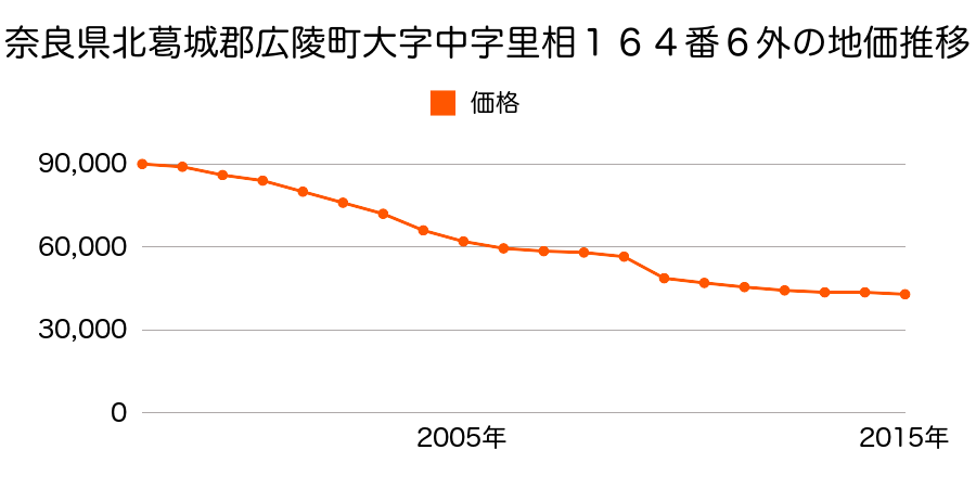 奈良県北葛城郡広陵町大字萱野５１８番１０の地価推移のグラフ