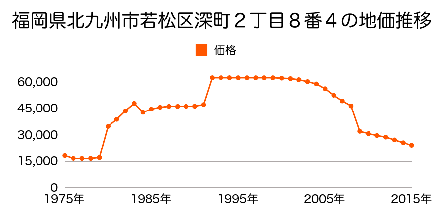 福岡県北九州市若松区百合野町１０９番４３の地価推移のグラフ