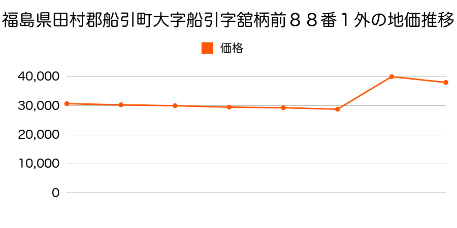 福島県田村郡船引町大字船引字中島５５番外の地価推移のグラフ