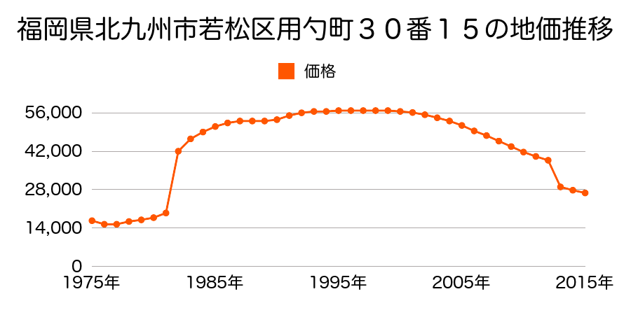 福岡県北九州市若松区大字蜑住字宮ノ向９９０番８の地価推移のグラフ