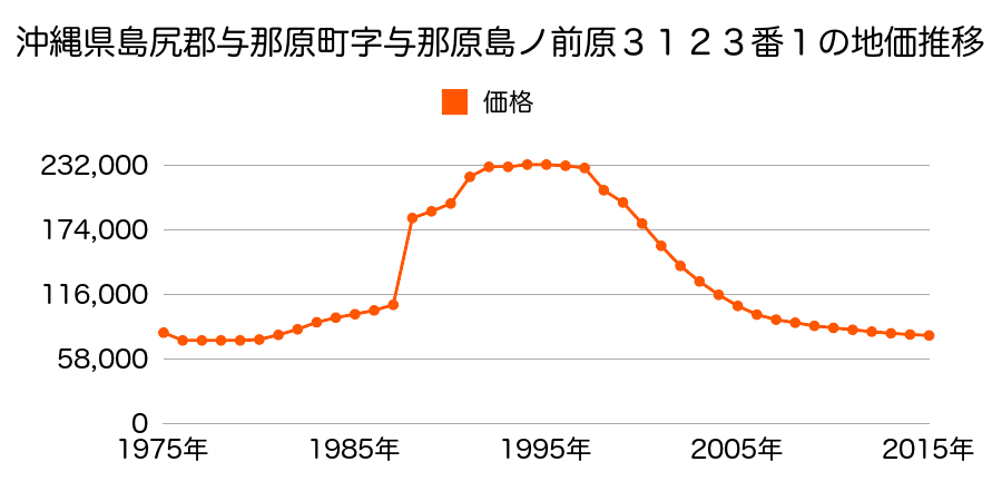 沖縄県島尻郡与那原町字与那原島ノ前原３１２３番１の地価推移のグラフ