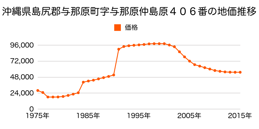 沖縄県島尻郡与那原町字上与那原名幸俣原１４８番５の地価推移のグラフ