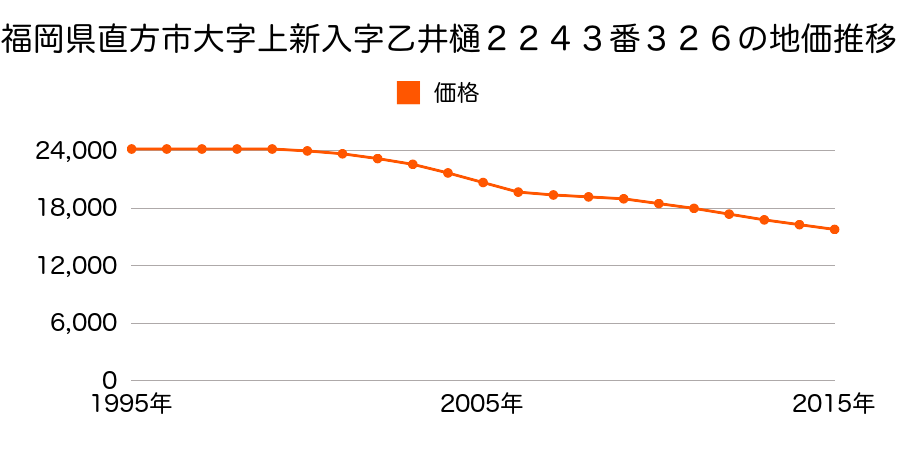 福岡県直方市大字上新入２２４３番３２６の地価推移のグラフ