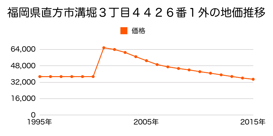 福岡県直方市大字頓野３８７０番１の地価推移のグラフ