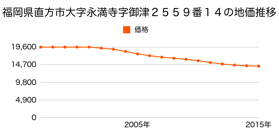 福岡県直方市大字永満寺２５５９番１４の地価推移のグラフ