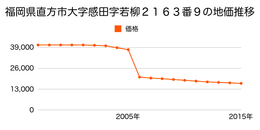 福岡県直方市大字下新入１６９２番の地価推移のグラフ