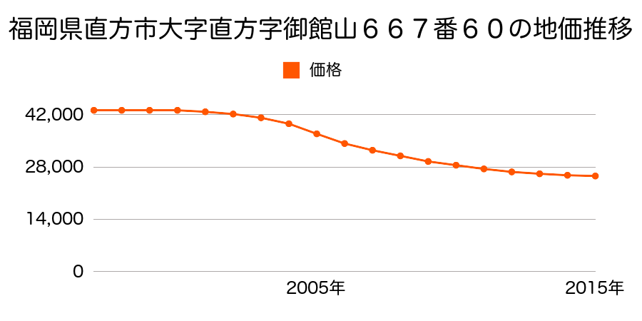 福岡県直方市大字直方６６７番６０の地価推移のグラフ