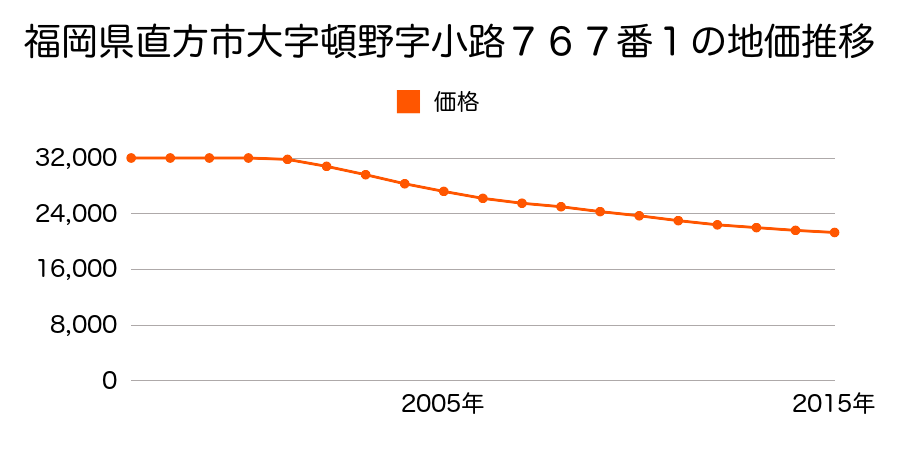 福岡県直方市大字頓野７６７番１の地価推移のグラフ