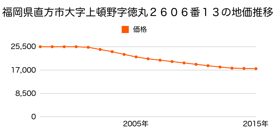 福岡県直方市大字上頓野２６０６番１３の地価推移のグラフ