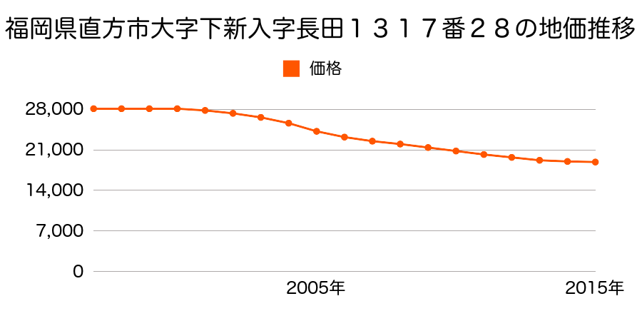 福岡県直方市大字下新入１３１７番２８の地価推移のグラフ