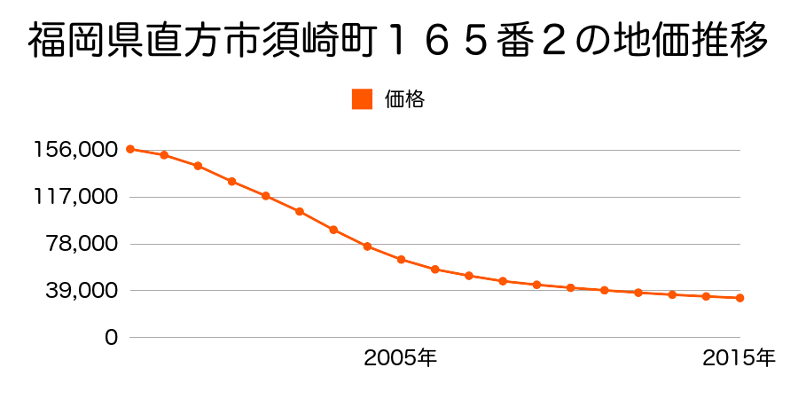 福岡県直方市須崎町１６５番２の地価推移のグラフ