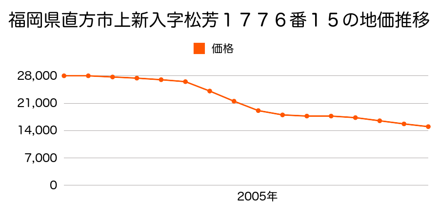 福岡県直方市大字上新入１７７６番１５の地価推移のグラフ