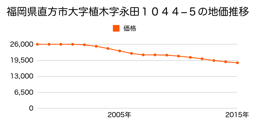 福岡県直方市大字植木６０８番９の地価推移のグラフ