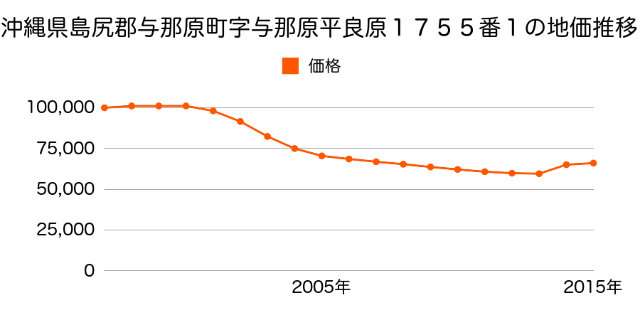 沖縄県島尻郡与那原町字東浜１１番１９の地価推移のグラフ