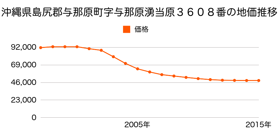 沖縄県島尻郡与那原町字与那原湧当原３６０８番の地価推移のグラフ