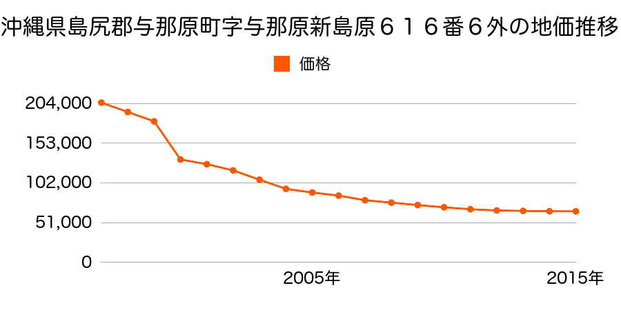 沖縄県島尻郡与那原町字与那原新島原５３９番１の地価推移のグラフ