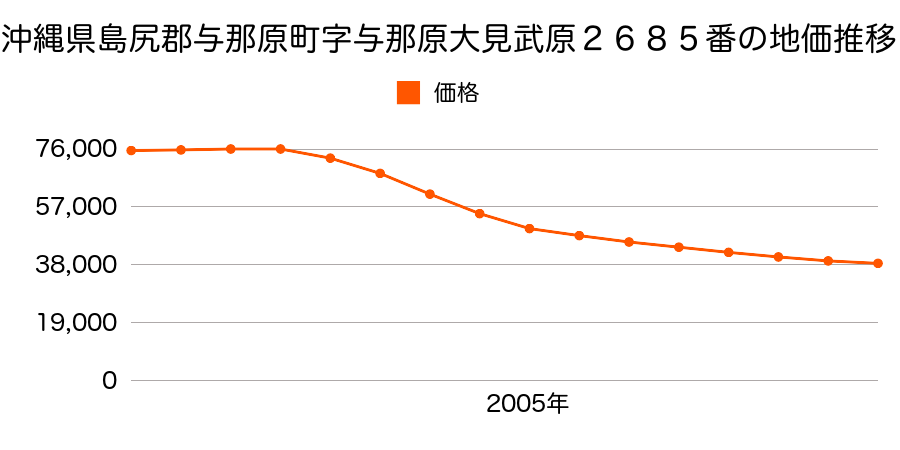 沖縄県島尻郡与那原町字与那原大見武原２６８５番の地価推移のグラフ