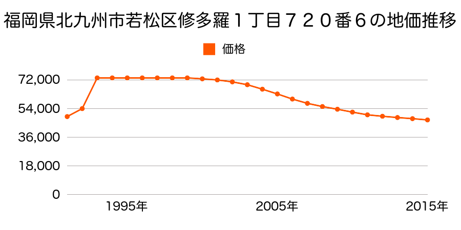 福岡県北九州市若松区西小石町３番３の地価推移のグラフ