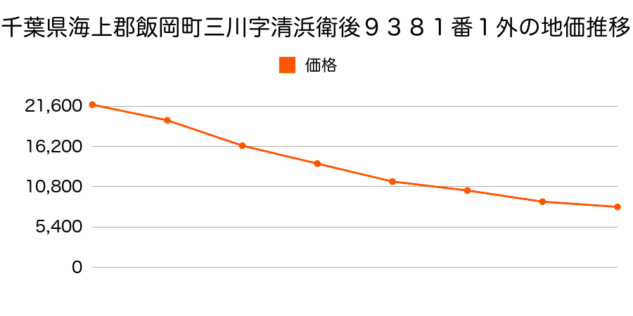 千葉県海上郡飯岡町三川字清兵ヱ後９３８１番１外の地価推移のグラフ