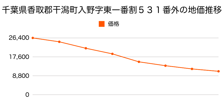 千葉県香取郡干潟町入野字東一番割５３１番外の地価推移のグラフ