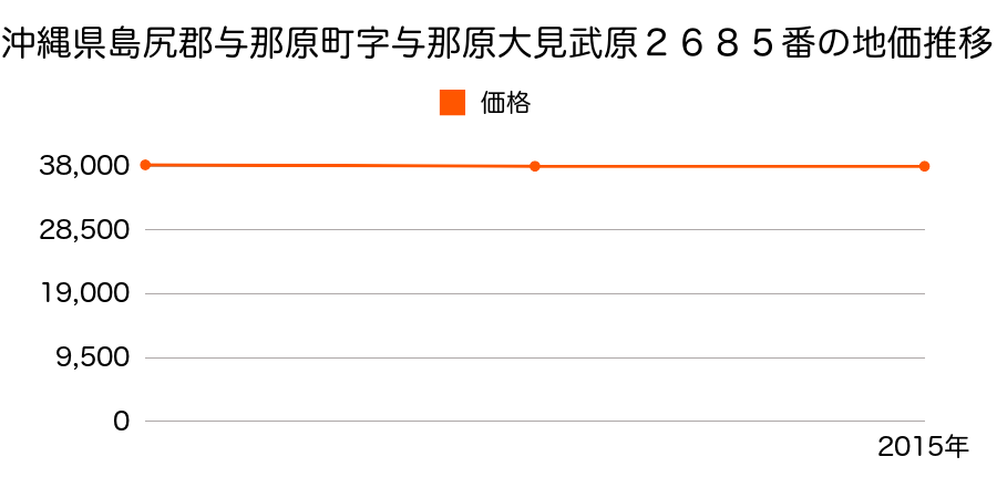 沖縄県島尻郡与那原町字与那原大見武原２６８５番の地価推移のグラフ