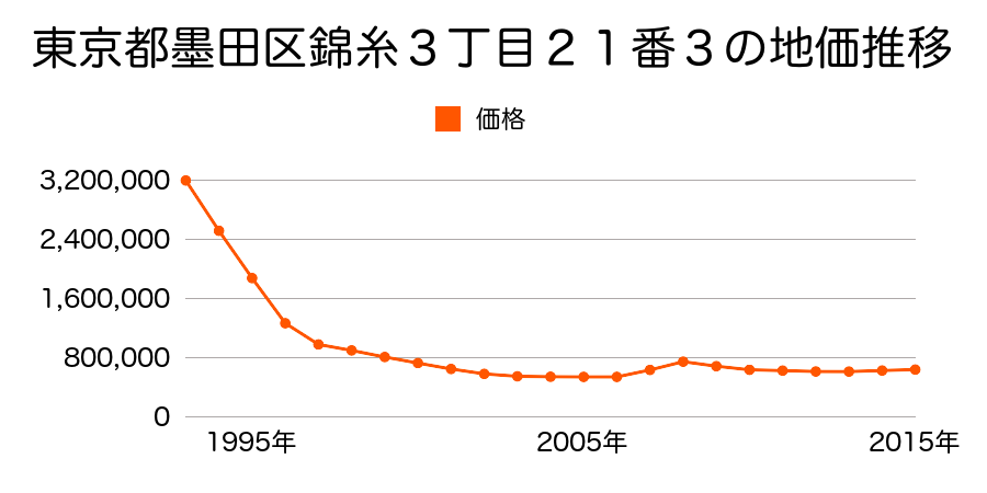 東京都墨田区錦糸３丁目２１番３の地価推移のグラフ