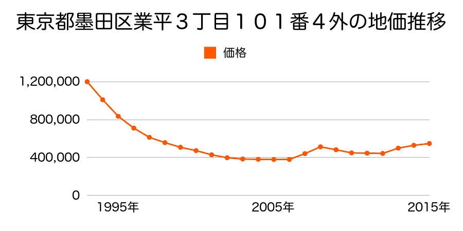 東京都墨田区業平２丁目７番８の地価推移のグラフ