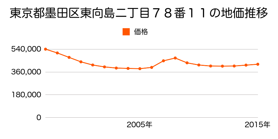 東京都墨田区東向島二丁目７８番１１の地価推移のグラフ