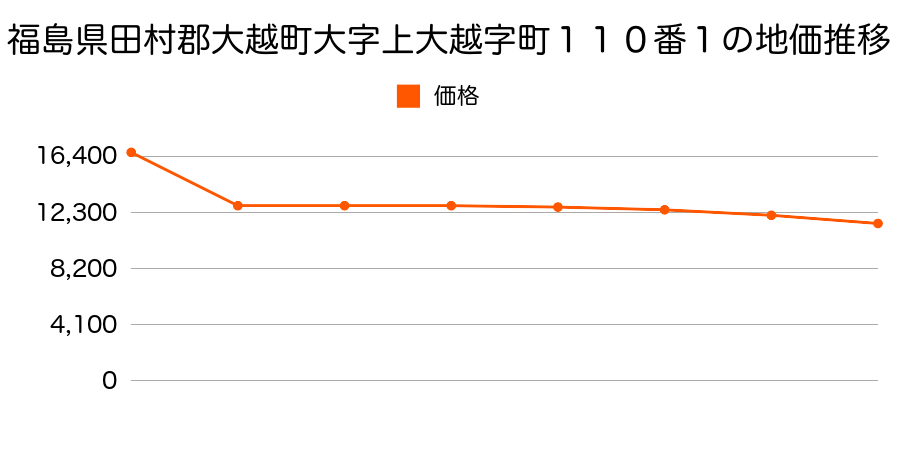 福島県田村郡大越町大字上大越字水神宮１９３番１の地価推移のグラフ