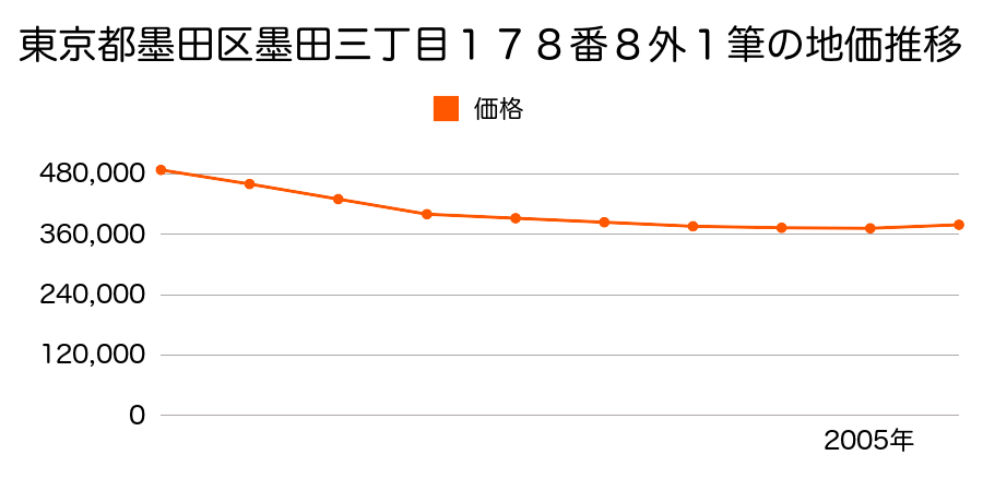 東京都墨田区墨田三丁目１７８番８外１筆の地価推移のグラフ