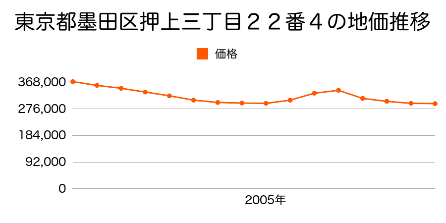 東京都墨田区東向島三丁目２０８番８の地価推移のグラフ