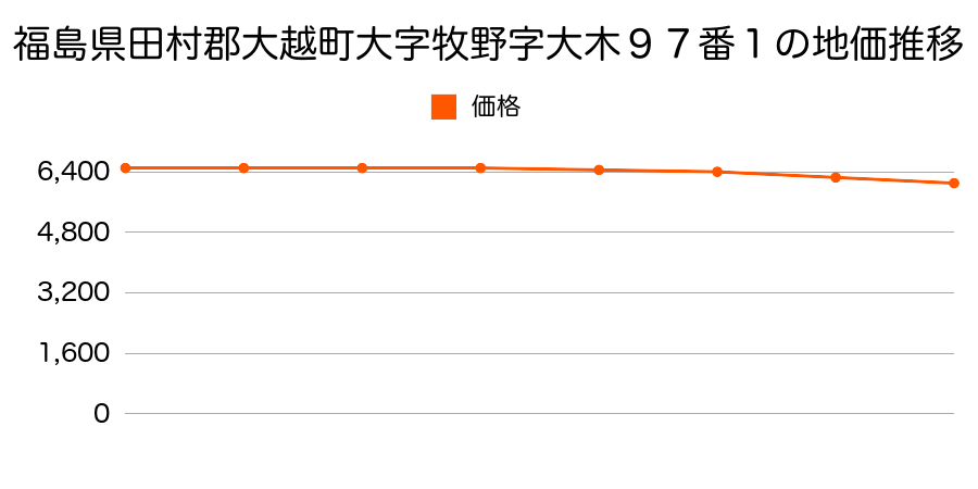 福島県田村郡大越町大字牧野字大木９７番１の地価推移のグラフ