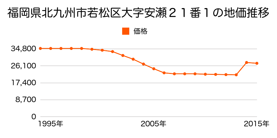 福岡県北九州市若松区藤ノ木３丁目１５１３番１の地価推移のグラフ