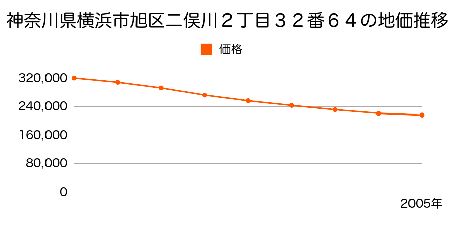 神奈川県横浜市旭区二俣川２丁目３２番６４の地価推移のグラフ