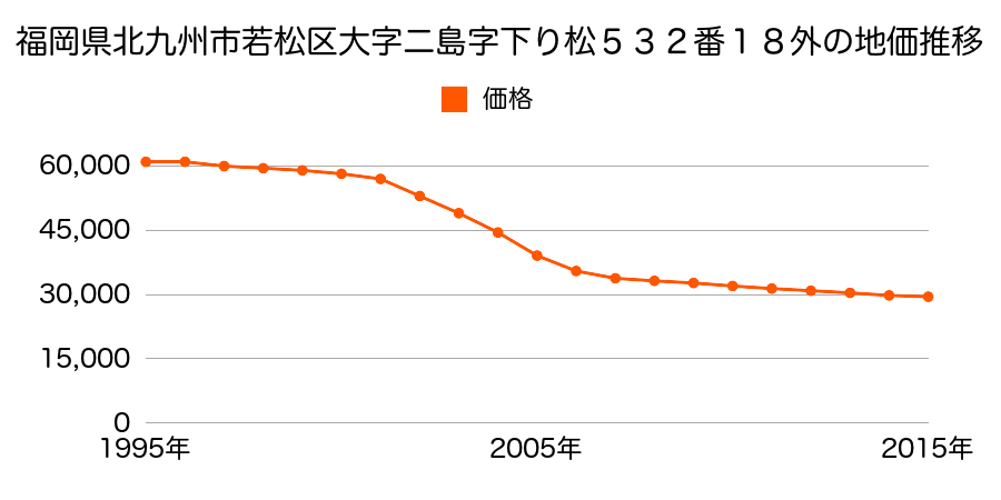 福岡県北九州市若松区南二島２丁目５５７番３０外の地価推移のグラフ