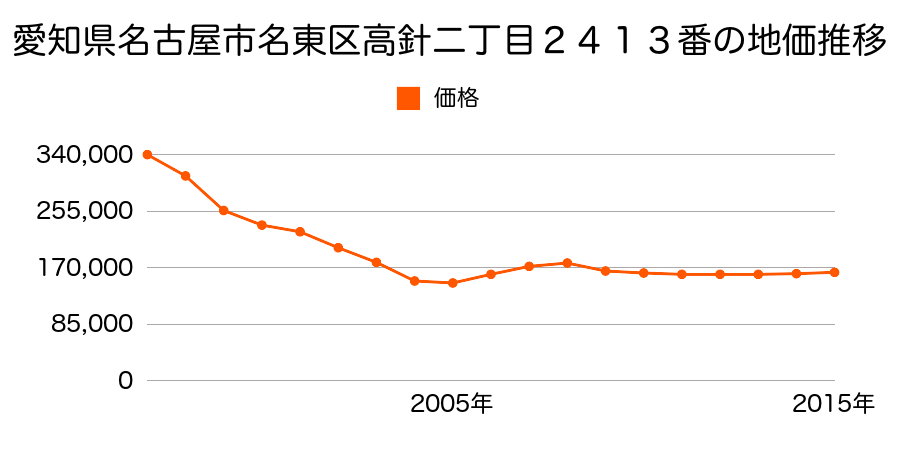 愛知県名古屋市名東区西山本通２丁目１２番の地価推移のグラフ