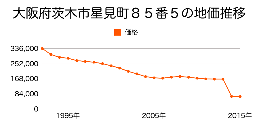 大阪府茨木市安威１丁目１２９１番１３の地価推移のグラフ