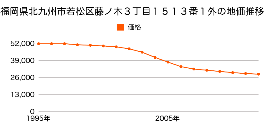 福岡県北九州市若松区藤ノ木３丁目１５１３番１の地価推移のグラフ