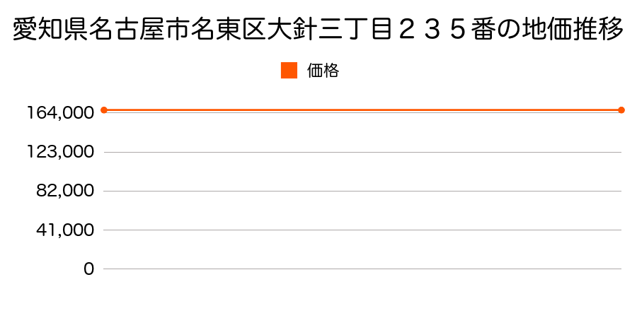 愛知県名古屋市名東区大針三丁目２３５番の地価推移のグラフ