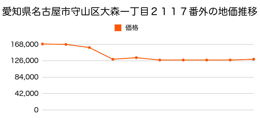 愛知県名古屋市守山区小幡５丁目２０７番の地価推移のグラフ