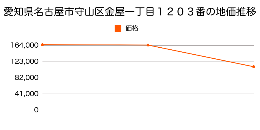 愛知県名古屋市守山区菱池町１４１８番１の地価推移のグラフ